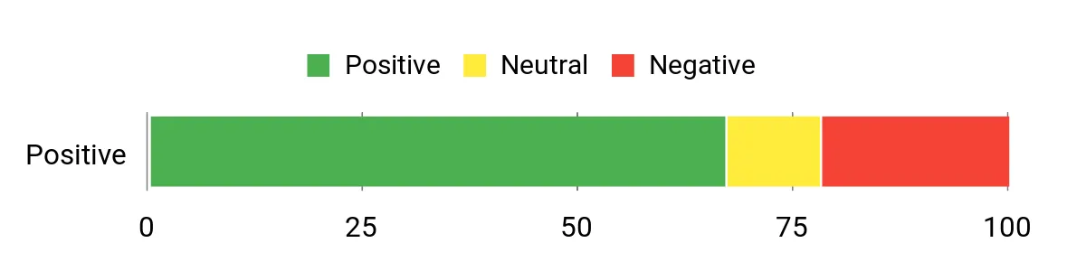 Sentiment Analysis Chart