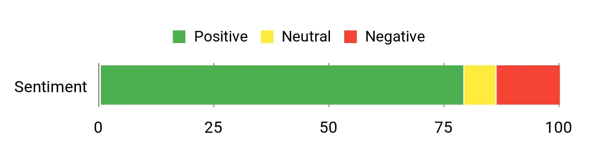 Sentiment Analysis Chart