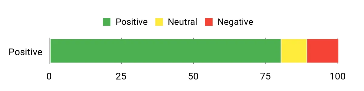 Sentiment Analysis Chart