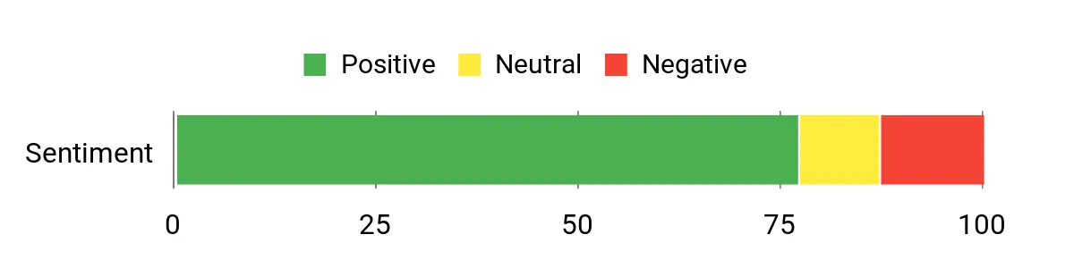 Sentiment Analysis Chart