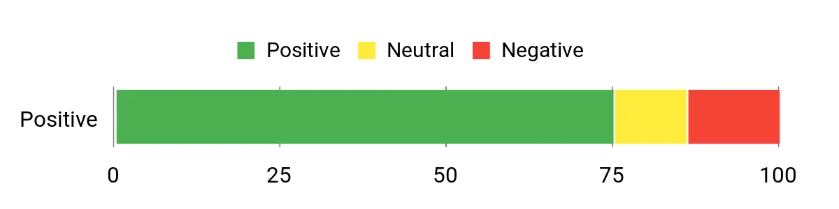 Sentiment Analysis Chart