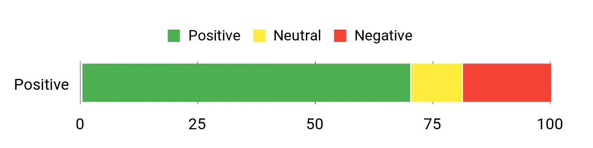 Sentiment Analysis Chart