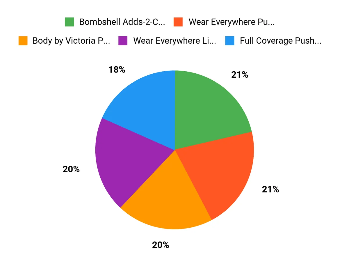 What Shoppers Prefer Chart