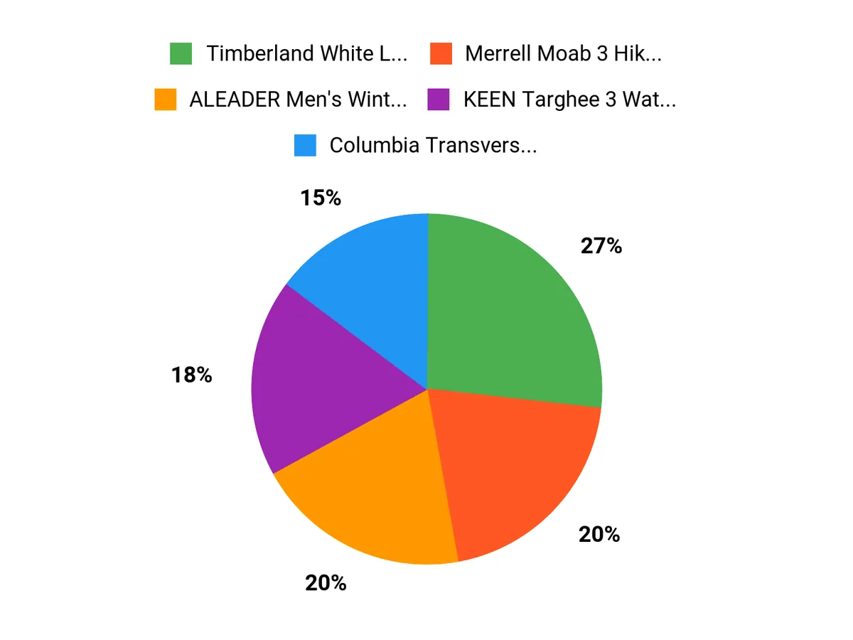 What Hikers Prefer Chart