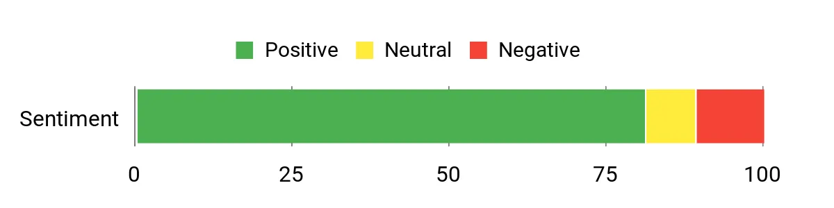 Sentiment Analysis Chart
