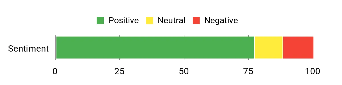 Sentiment Analysis Chart