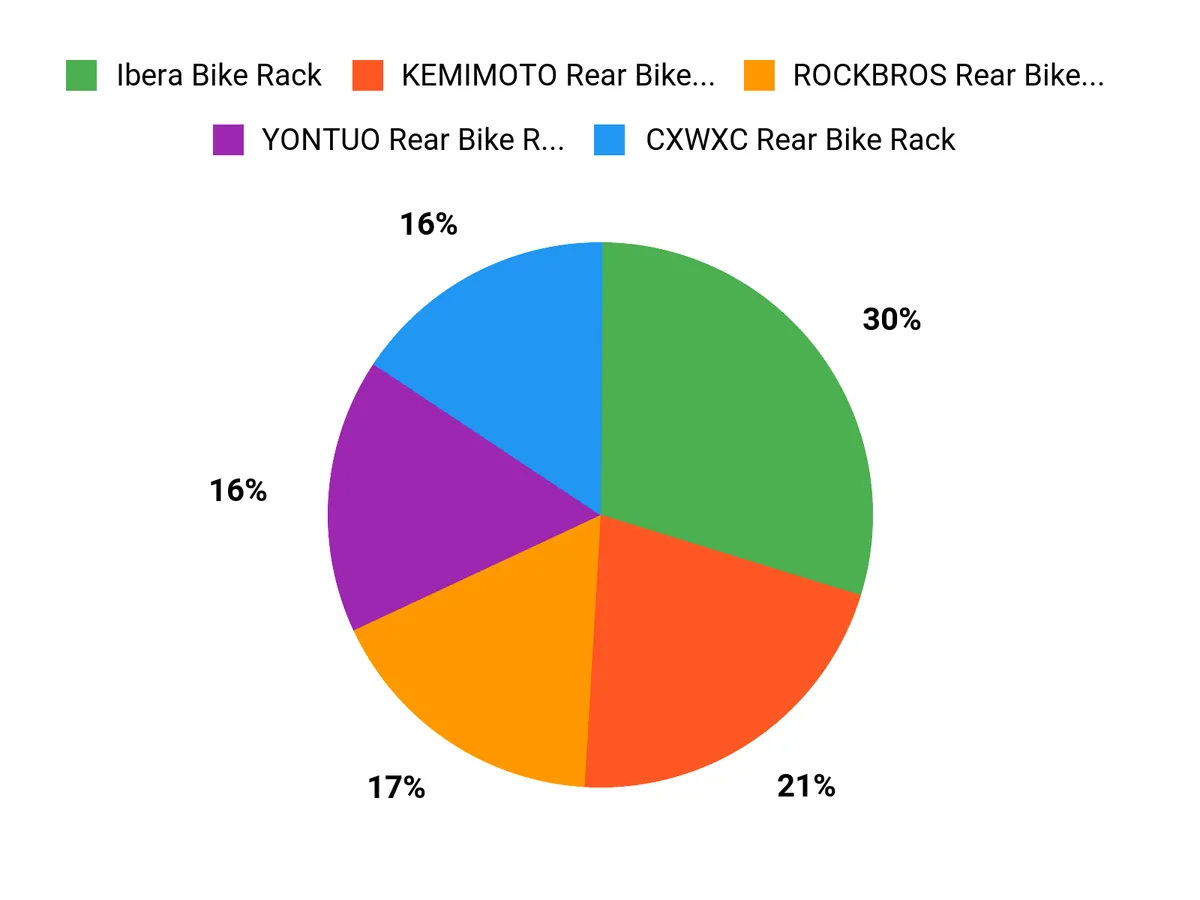 Riders Top Picks Chart
