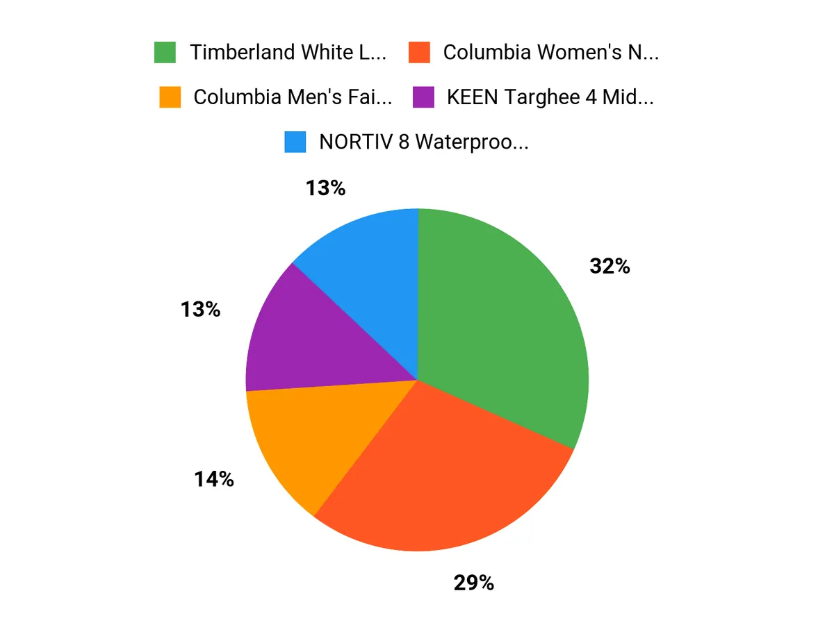 Hikers Top Picks Chart