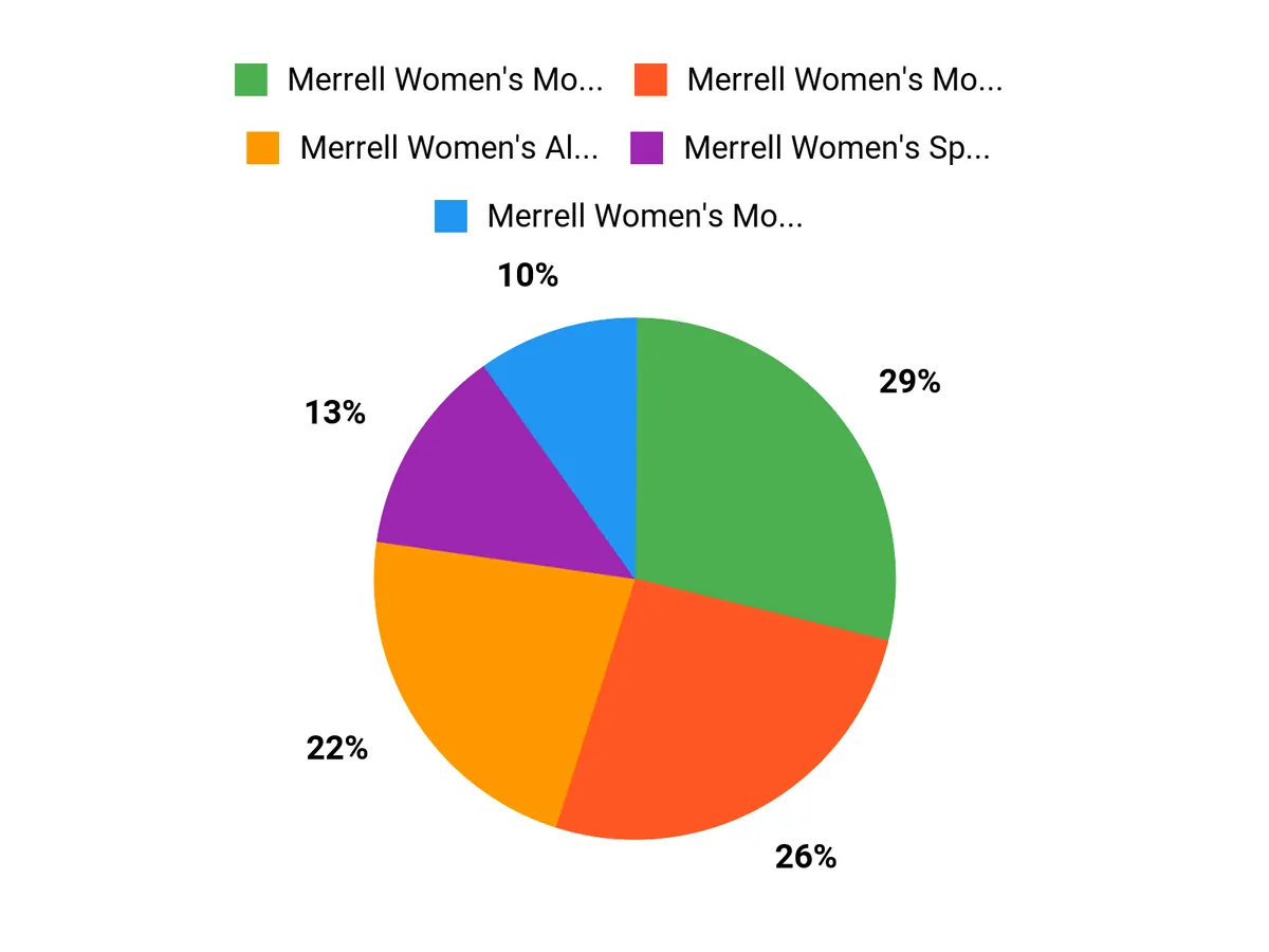 What Shoppers Prefer Chart