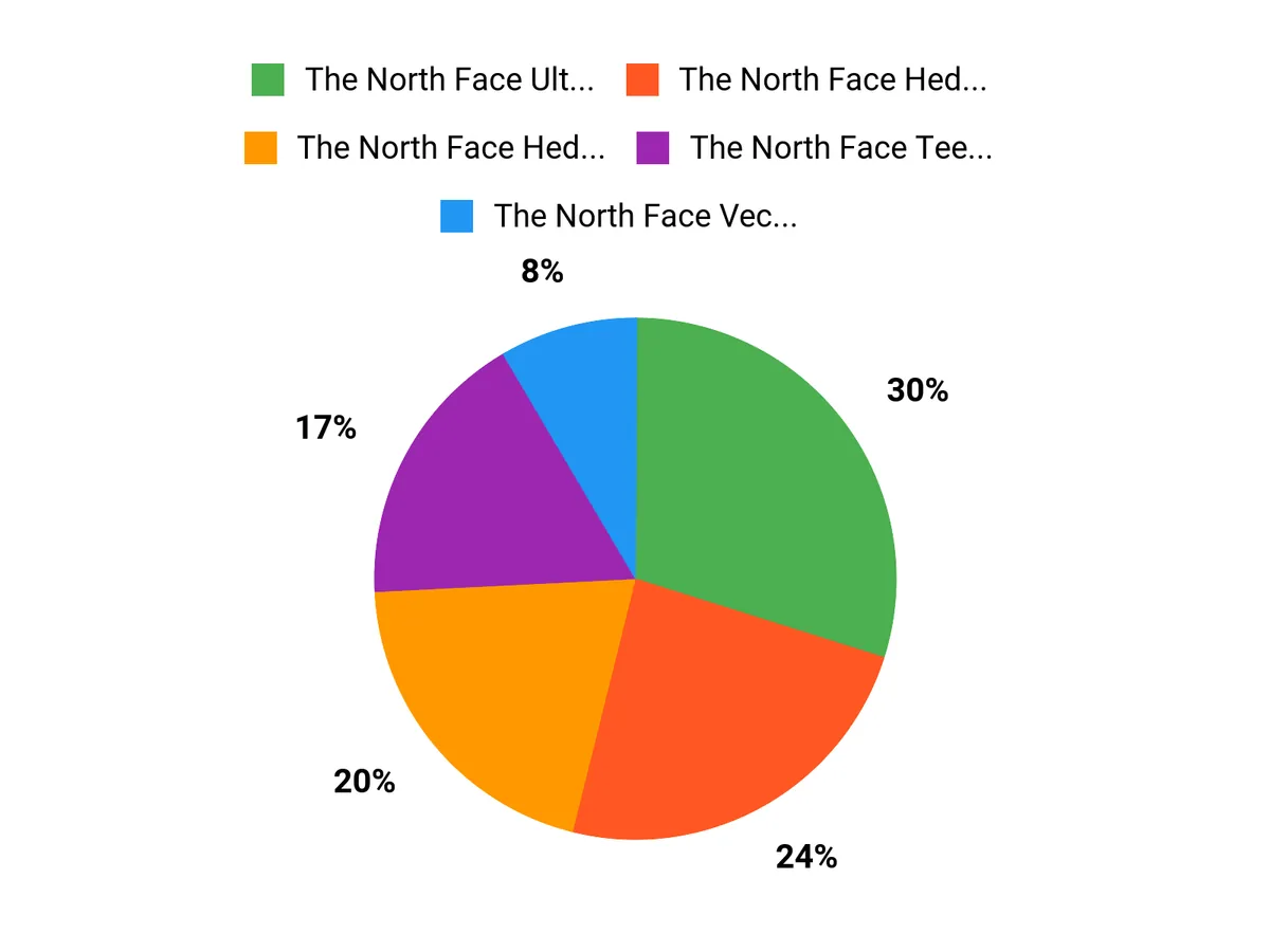 What Shoppers Prefer Chart