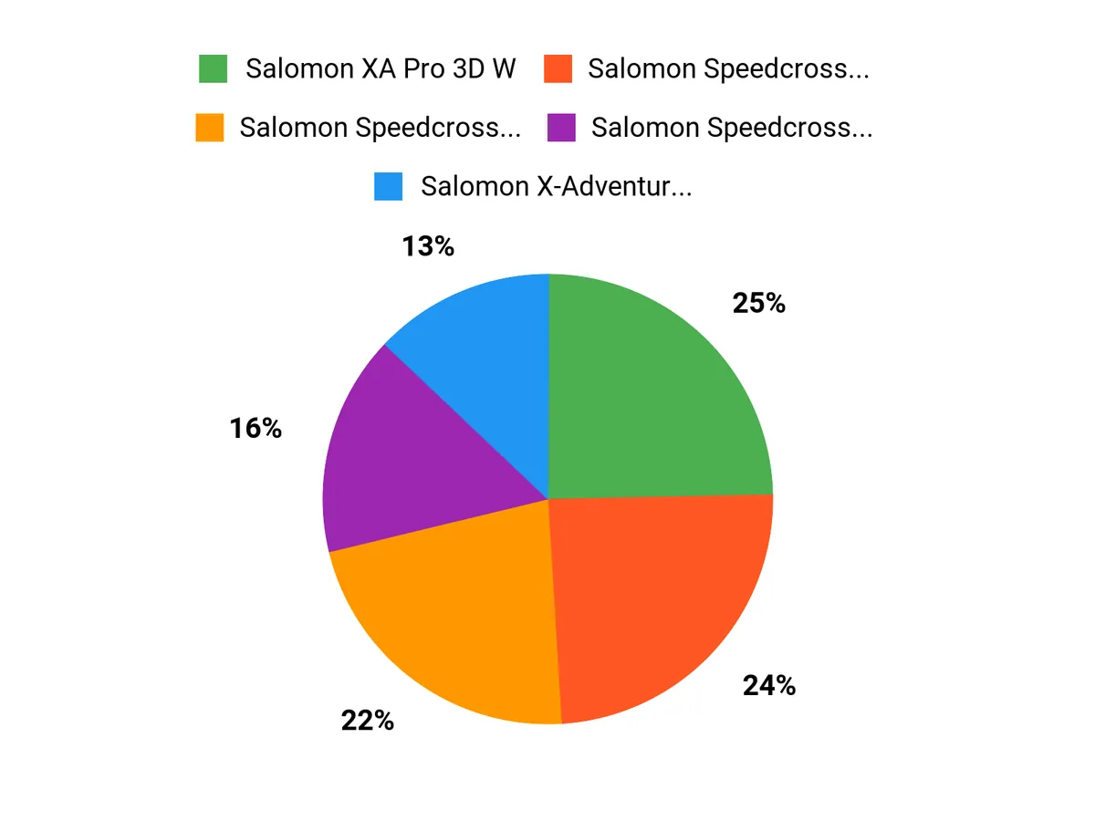 Hikers Top Picks Chart