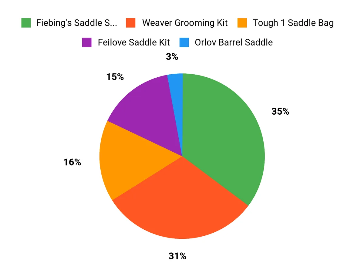 What Riders Prefer Chart
