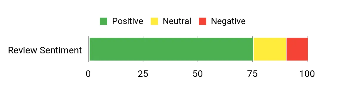 Sentiment Analysis Chart