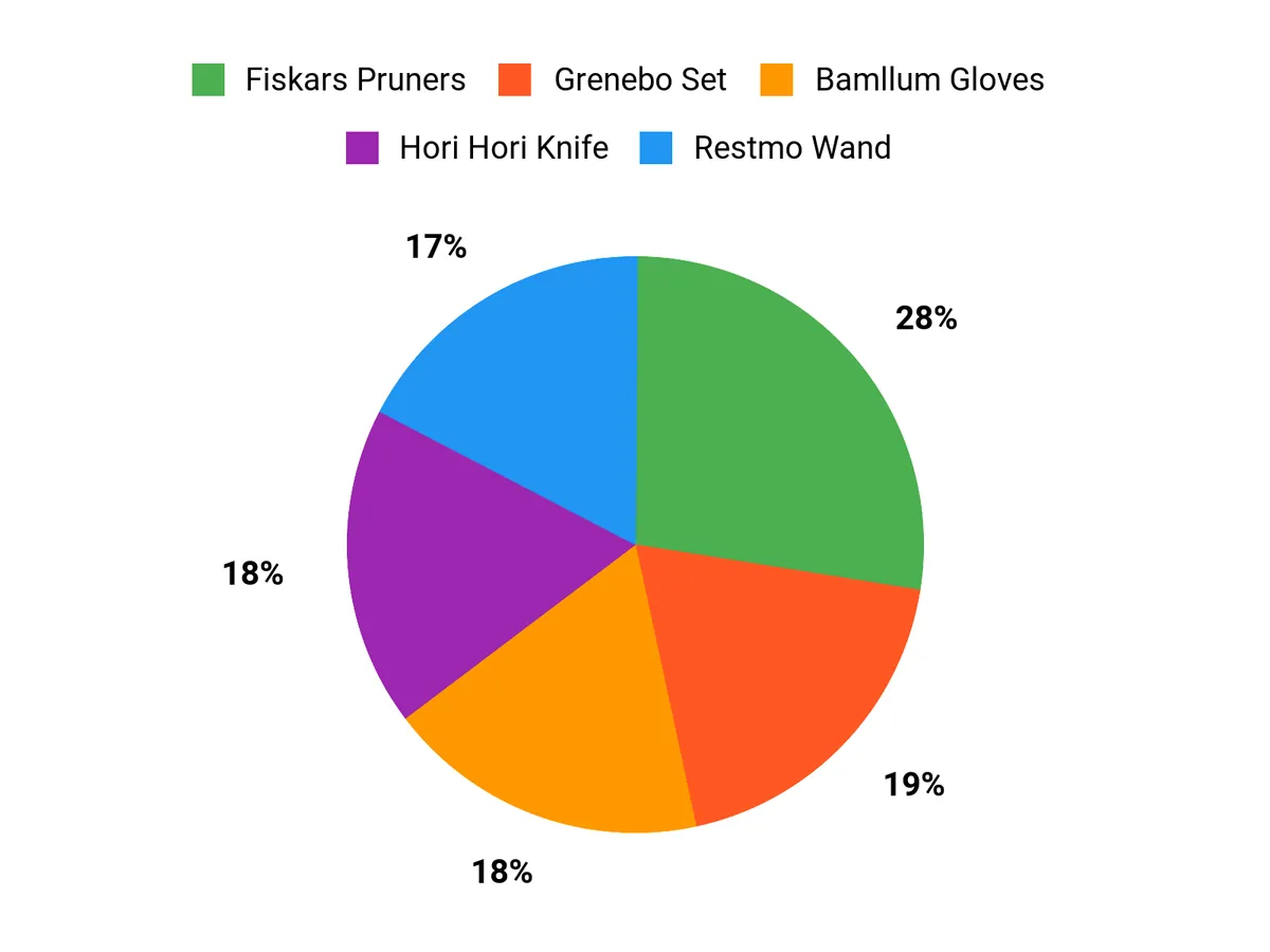 Gardeners Favorites Chart