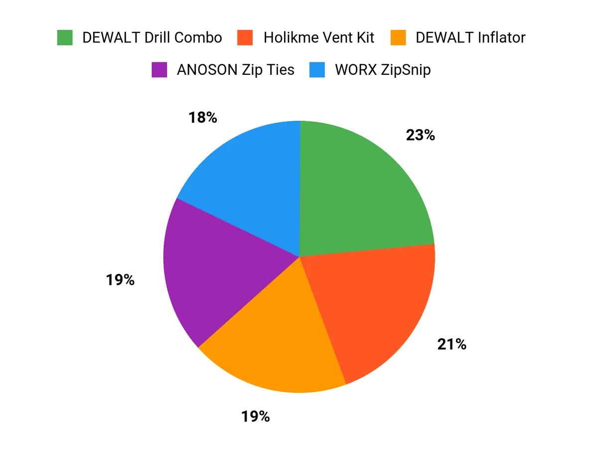 What Shoppers Prefer Chart