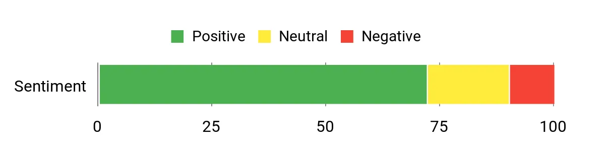 Sentiment Analysis Chart