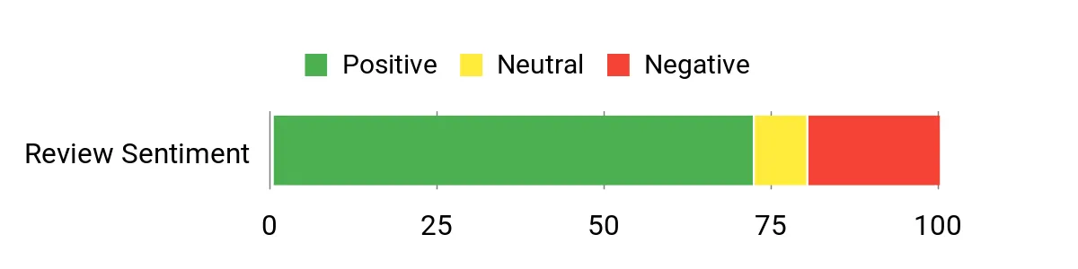 Sentiment Analysis Chart