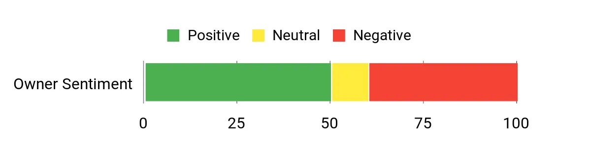 Sentiment Analysis Chart