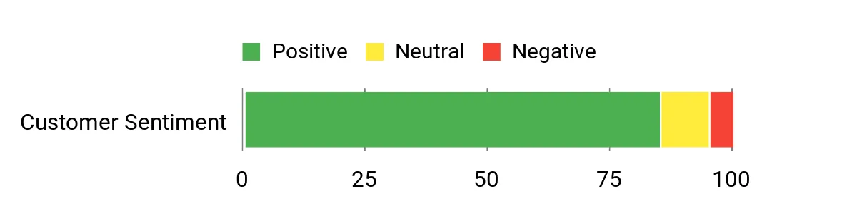 Sentiment Analysis Chart