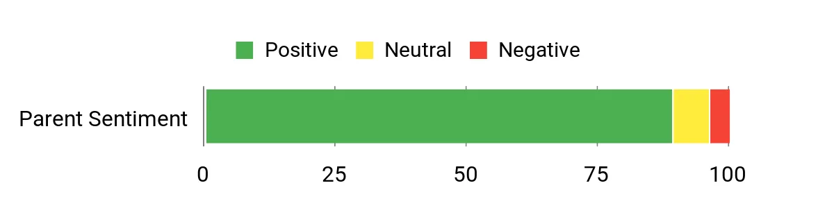 Sentiment Analysis Chart