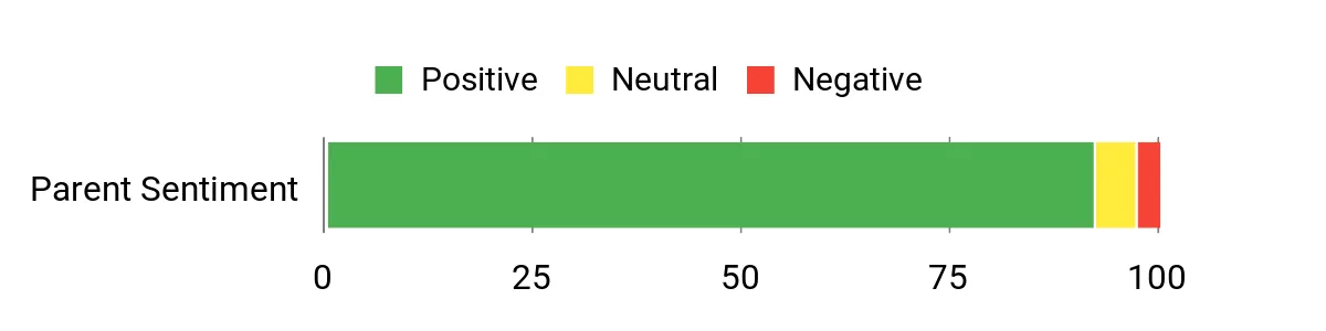 Sentiment Analysis Chart