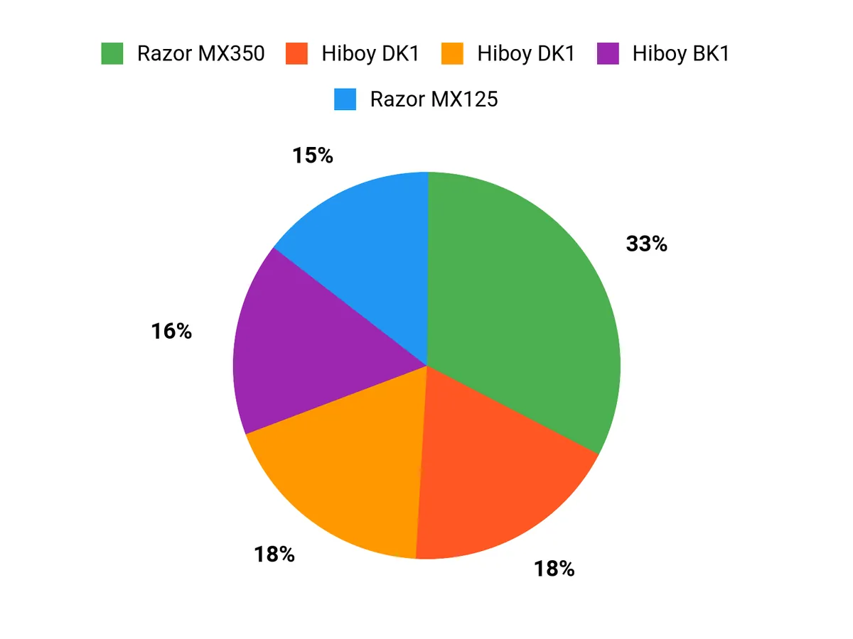 What Buyers Prefer Chart