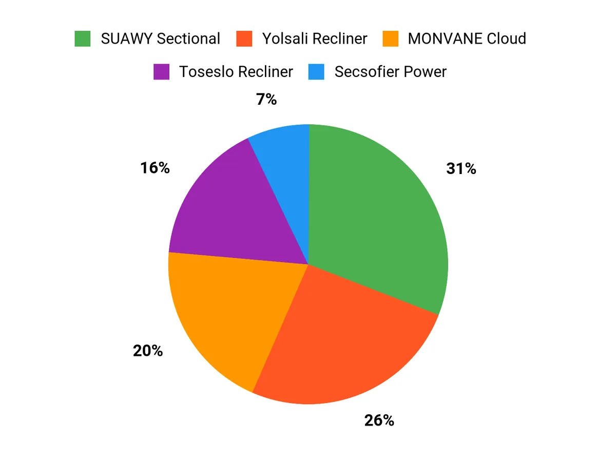 What Buyers Prefer Chart