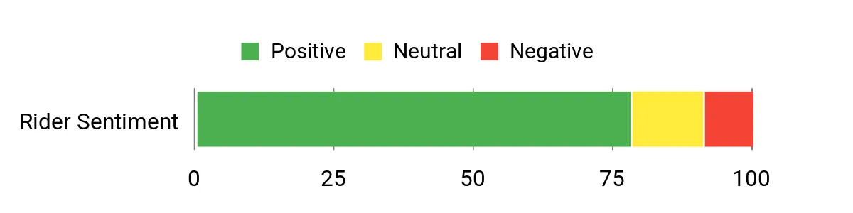 Sentiment Analysis Chart
