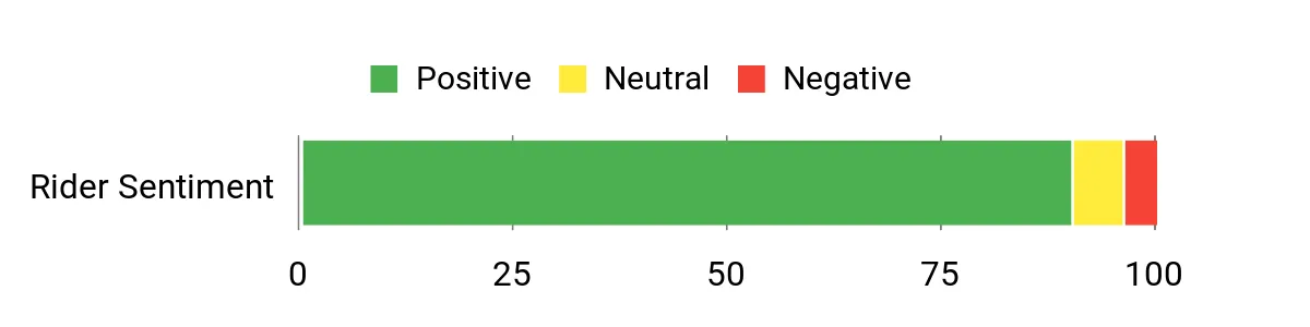 Sentiment Analysis Chart