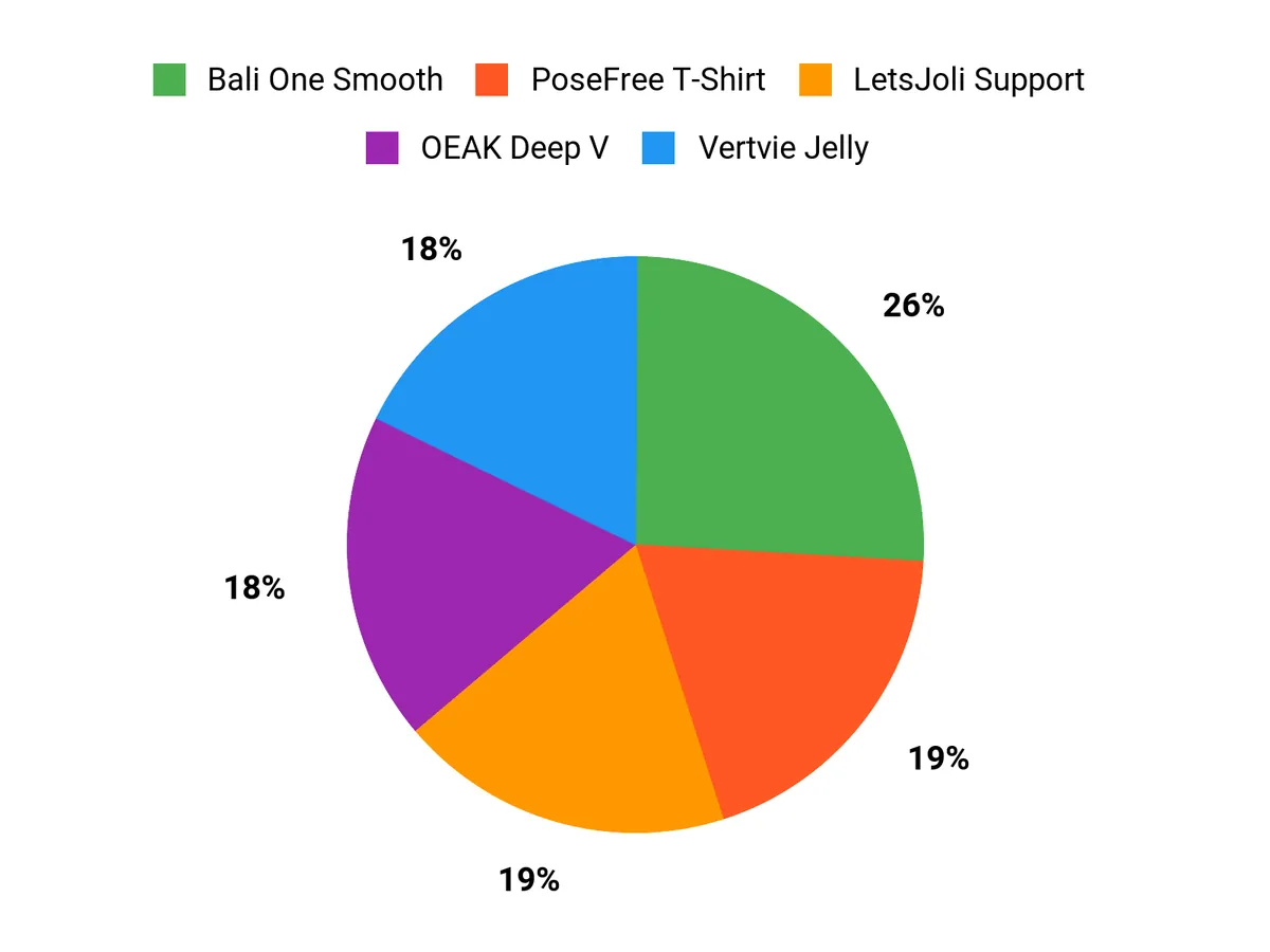 What Customers Prefer Chart