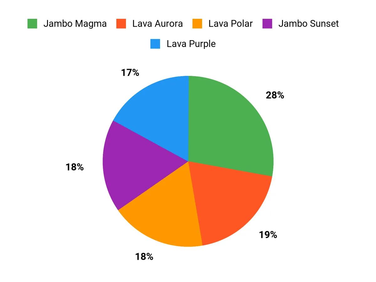 Customer Favorites Chart