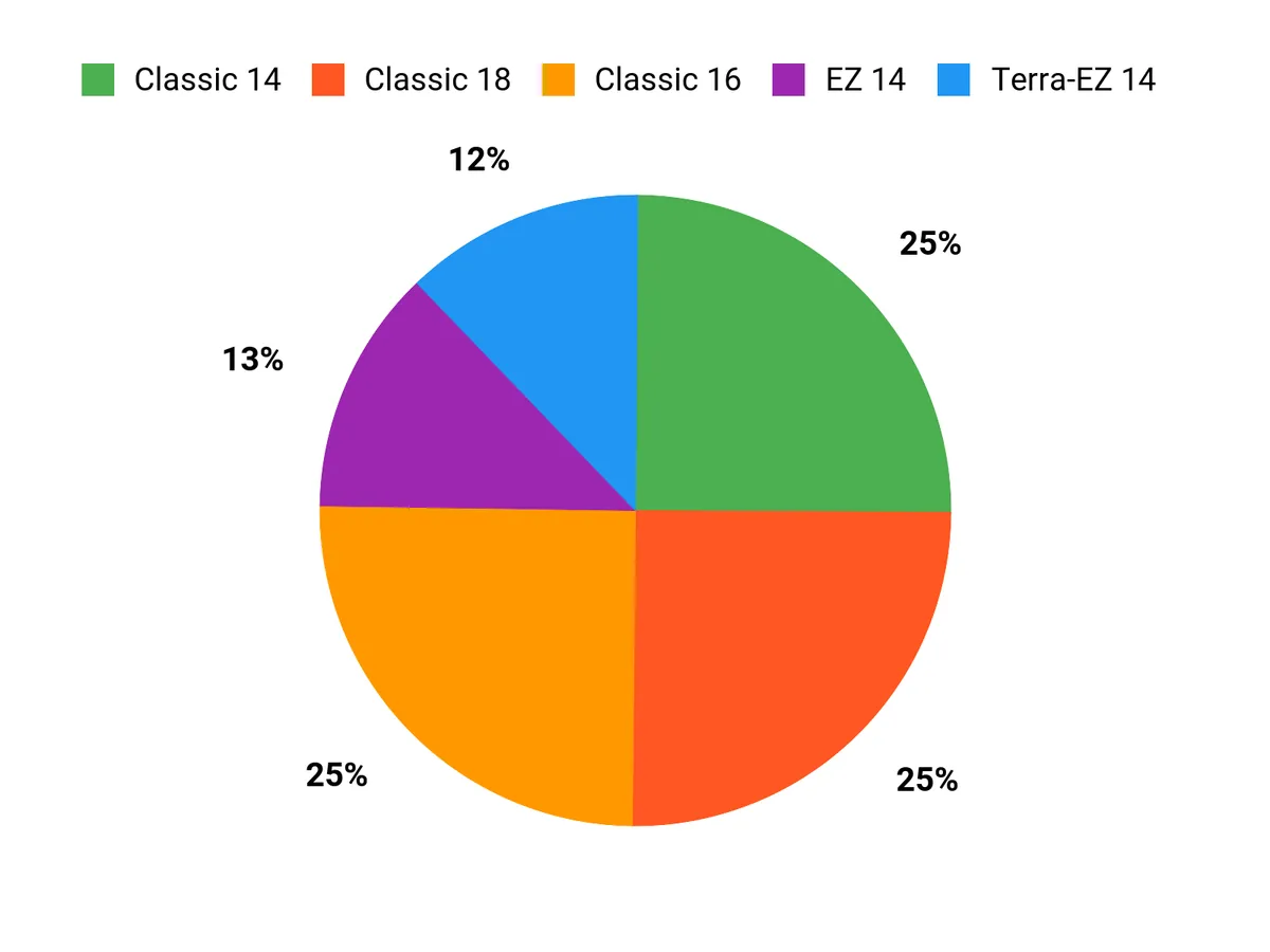 What Buyers Prefer Chart