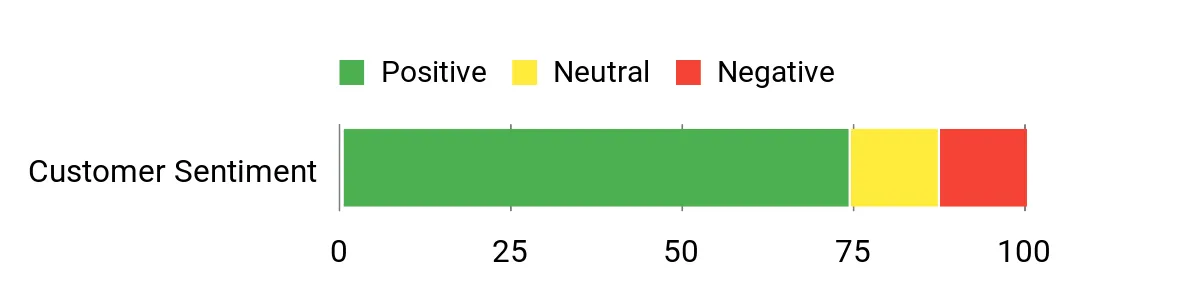 Sentiment Analysis Chart