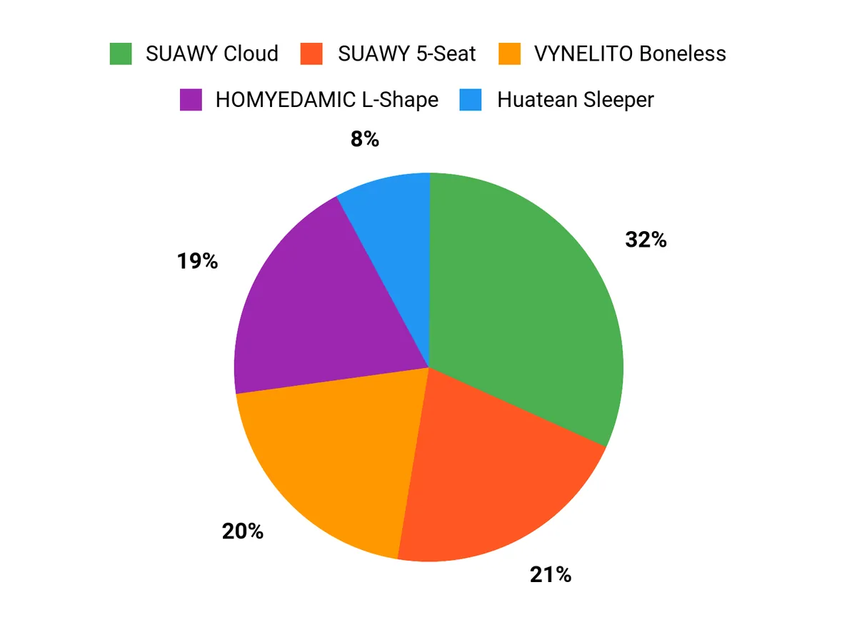 What Buyers Prefer Chart
