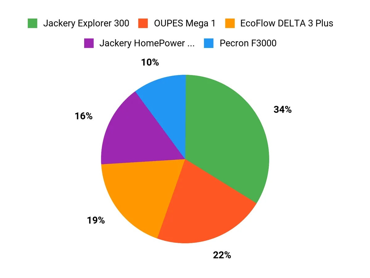 What Buyers Prefer Chart