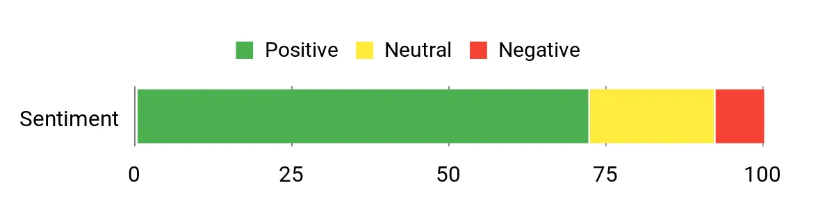 Sentiment Analysis Chart