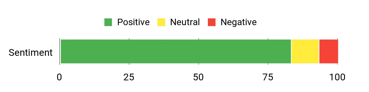 Sentiment Analysis Chart