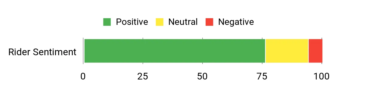 Sentiment Analysis Chart