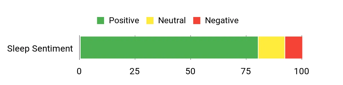 Sentiment Analysis Chart