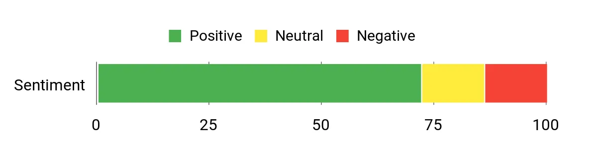Sentiment Analysis Chart