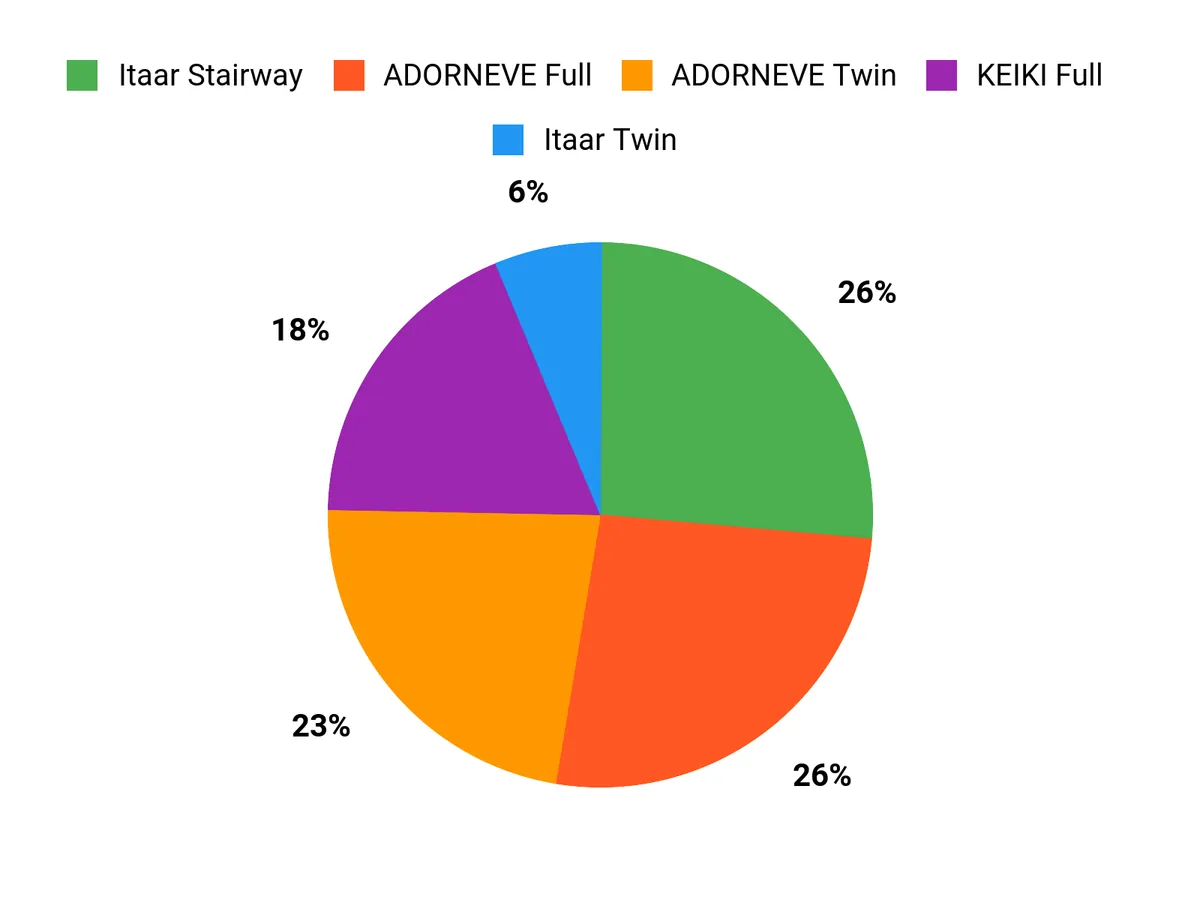 What Shoppers Prefer Chart