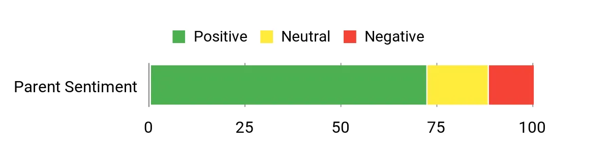Sentiment Analysis Chart