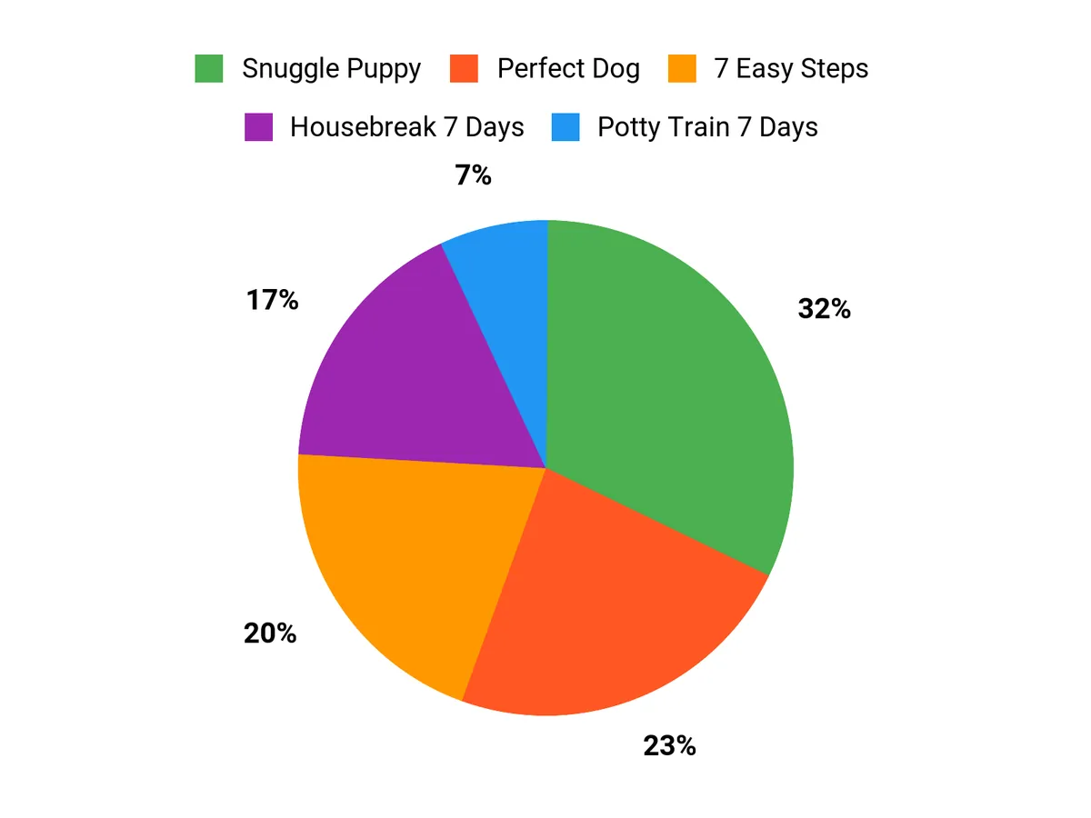 What Buyers Prefer Chart