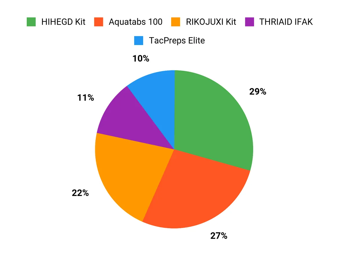 What Buyers Prefer Chart