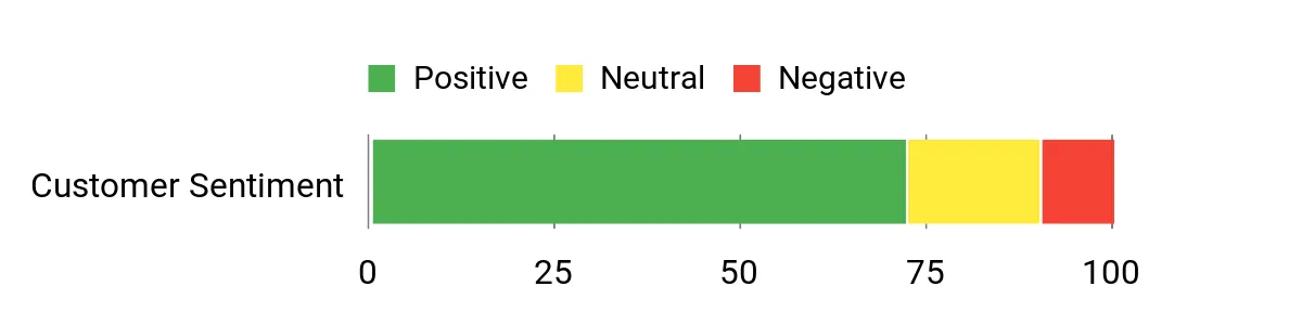 Sentiment Analysis Chart