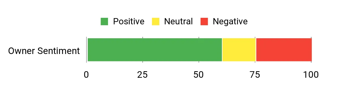 Sentiment Analysis Chart