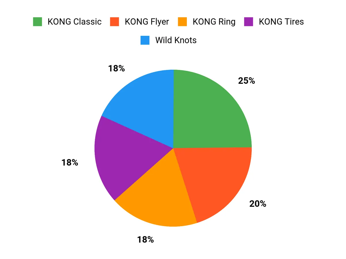What Owners Prefer Chart