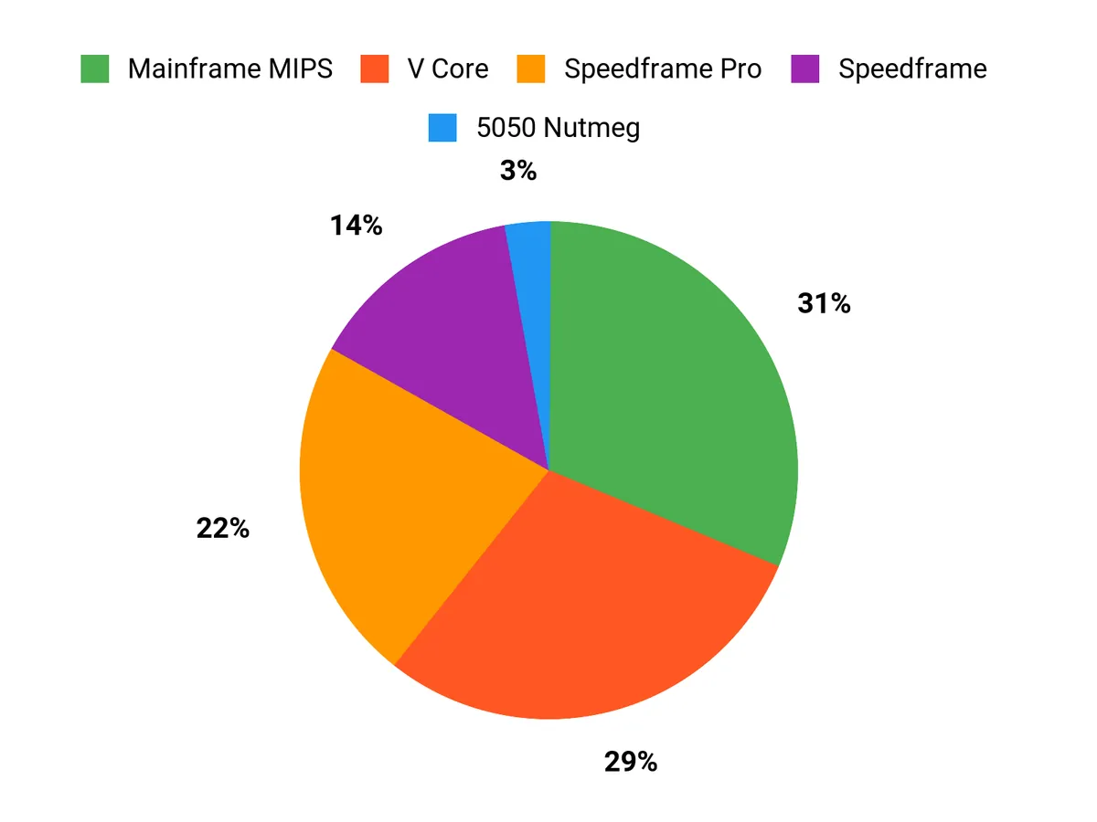 What Riders Prefer Chart
