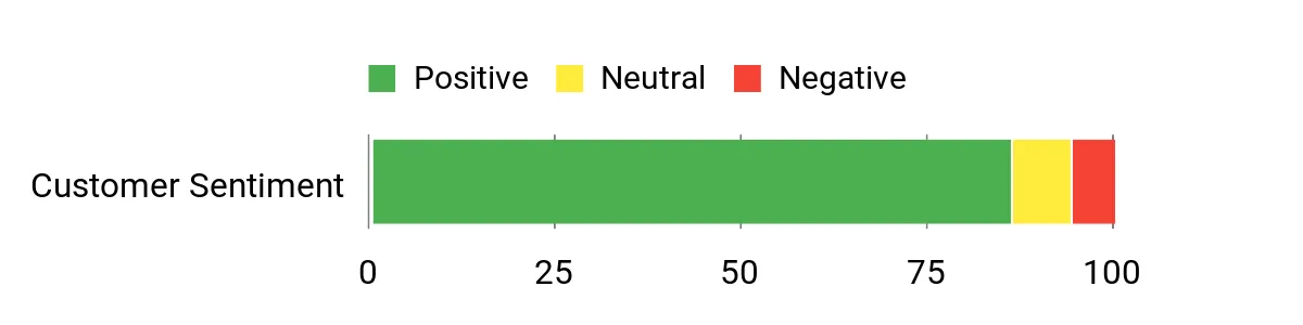 Sentiment Analysis Chart