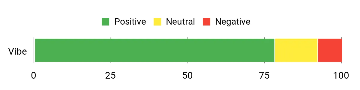 Sentiment Analysis Chart